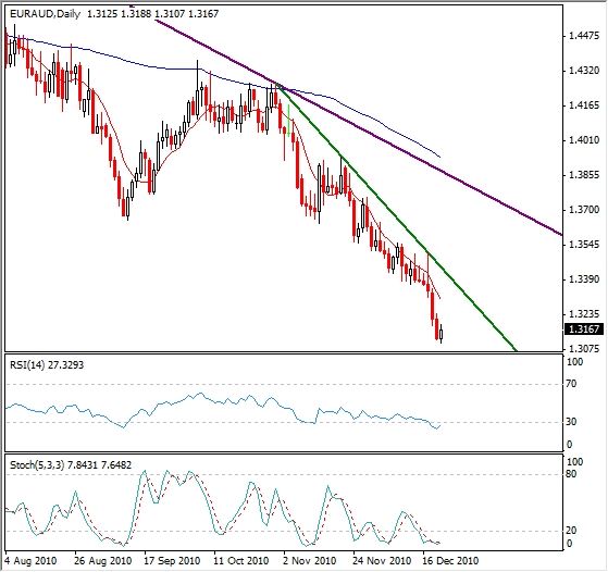 EUR-AUD Forex Analysis 12-22-2010